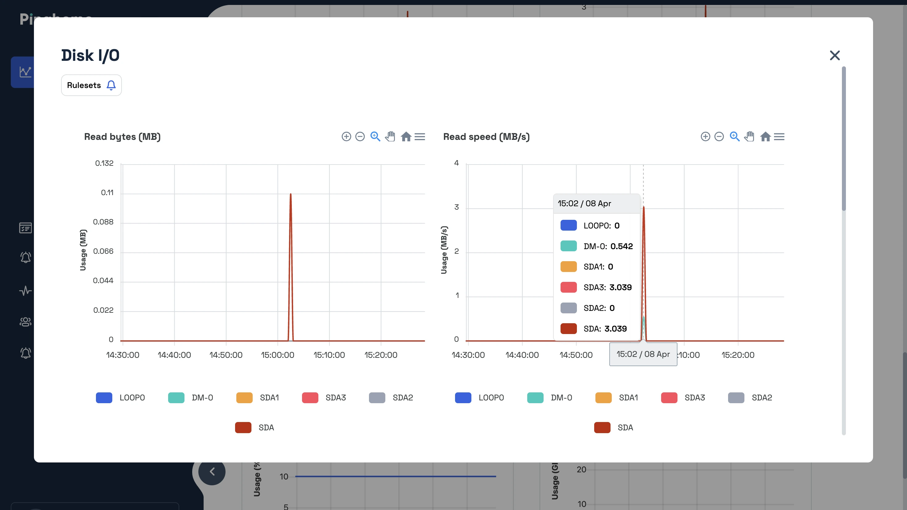 Server monitoring Disk I/O metrics at Pinghome